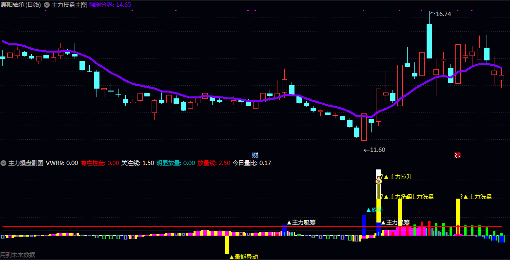 【主力操盘】主图/副图指标 监测主力动向 识别关键买卖点 判断资金流向