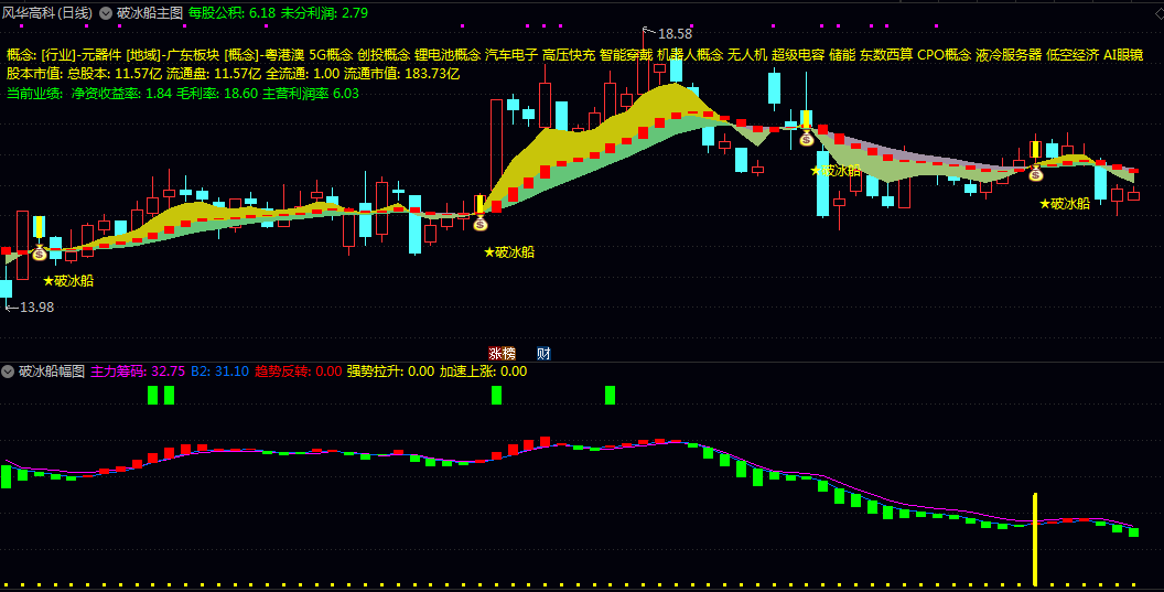 〖破冰船〗主图/副图/选股指标 清晰描绘股价趋势/主力资金动向以及由弱转强的关键破冰转折点
