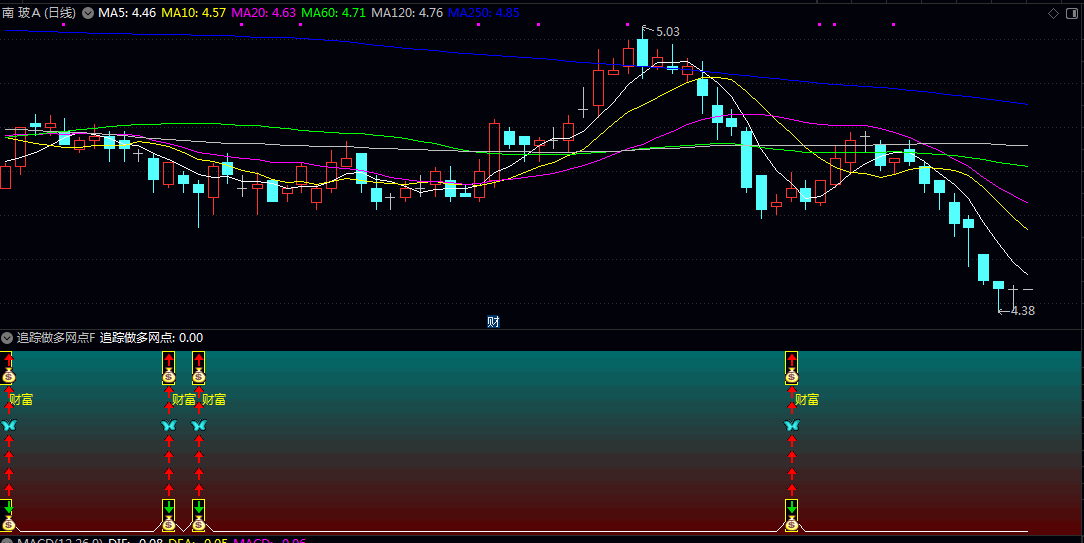 〖追踪做多网点〗副图/选股指标 特定算法短期趋势线并观察其金叉现象 综合了多种动能与趋势分析工具