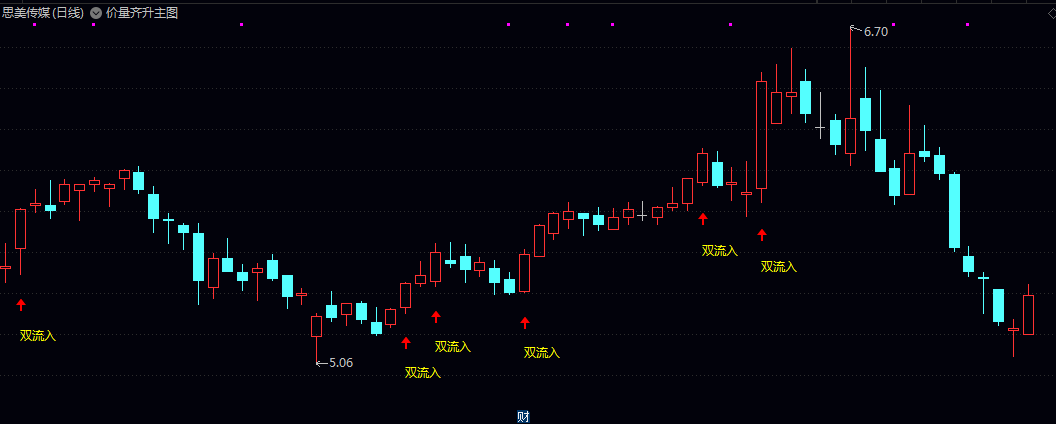 【价量齐升】主图指标,识别价量齐升双流入信号,当市场出现资金积极流入的明确信号时,指标会进行提示! 【价量齐升】主图指标,识别价量齐升双流入信号,当市场出现资金积极流入的明确信号时,指标会进行提示!