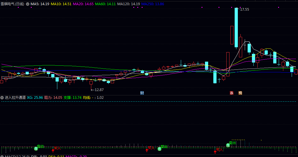 通达信进入拉升通道副图指标 动态展示关键价位 监控资金动向 融合趋势与动能分析