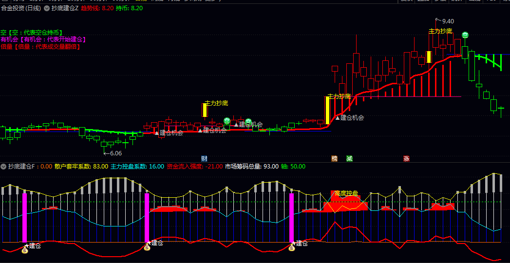 【抄底建仓】主图/副图/选股指标 融合量能分析/趋势判定/多维度共振三大核心逻辑 判断个股买卖时机