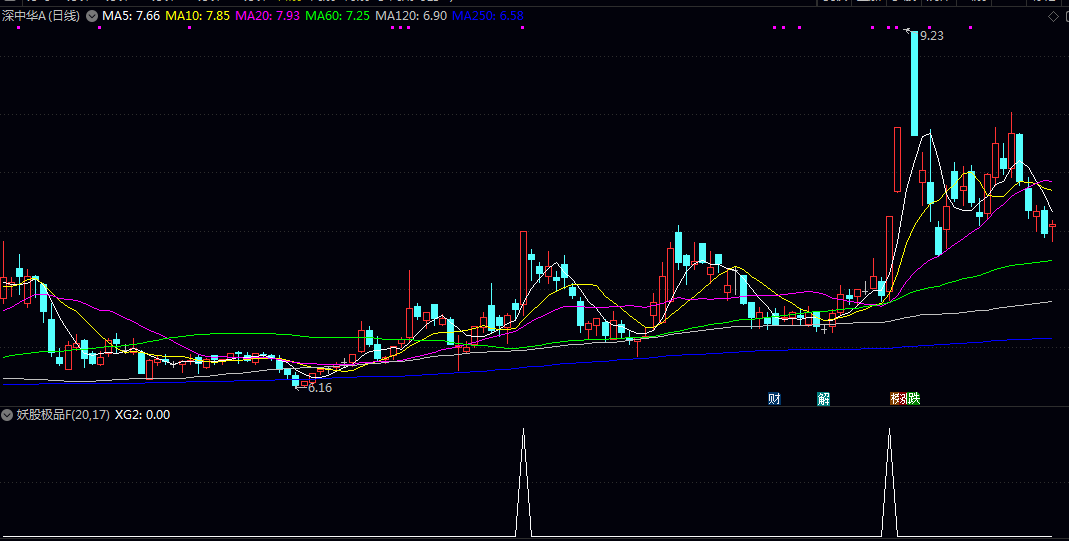 通达信妖股极品副图选股 通过量化整理蓄势突破的经典模式 帮助投资者系统化捕捉主升浪启动点