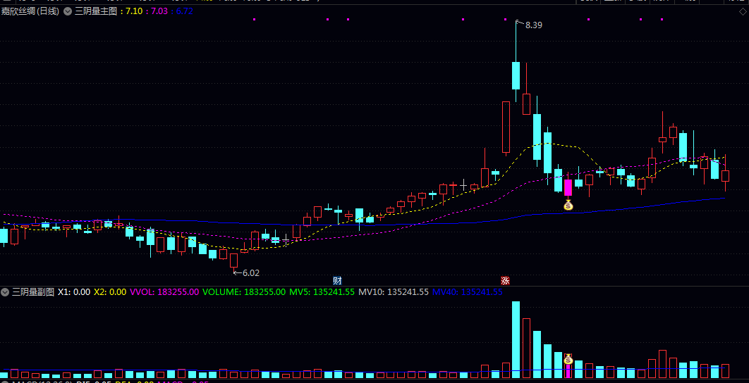【三阴量】主图/副图/选股指标 连续3个向下的阴量线 在连续缩量后刹车 出现钱袋子信号