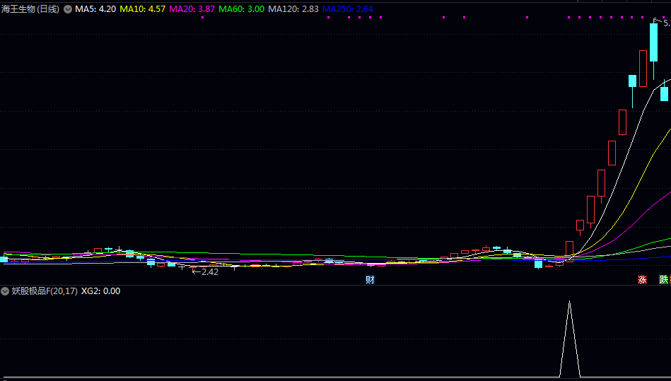 通达信妖股极品副图选股 通过量化整理蓄势突破的经典模式 帮助投资者系统化捕捉主升浪启动点