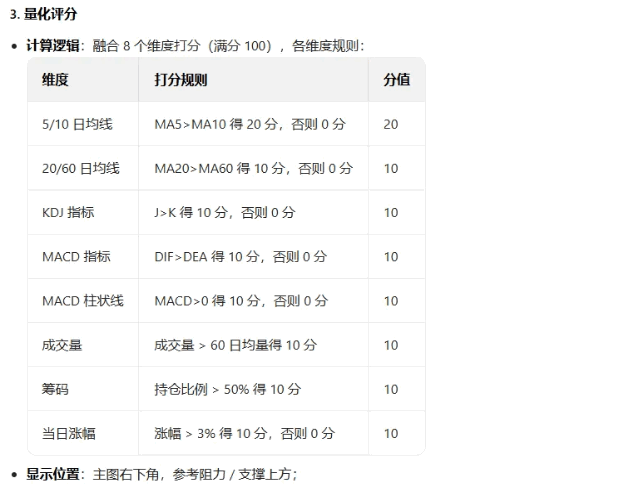 【节奏大师拉升】主图/副图/选股指标 融合量价趋势/超买超卖/多周期共振/财务风险/支撑阻力等多维度分析