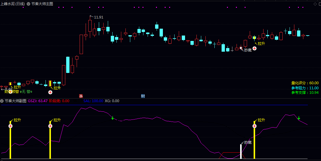【节奏大师拉升】主图/副图/选股指标 融合量价趋势/超买超卖/多周期共振/财务风险/支撑阻力等多维度分析