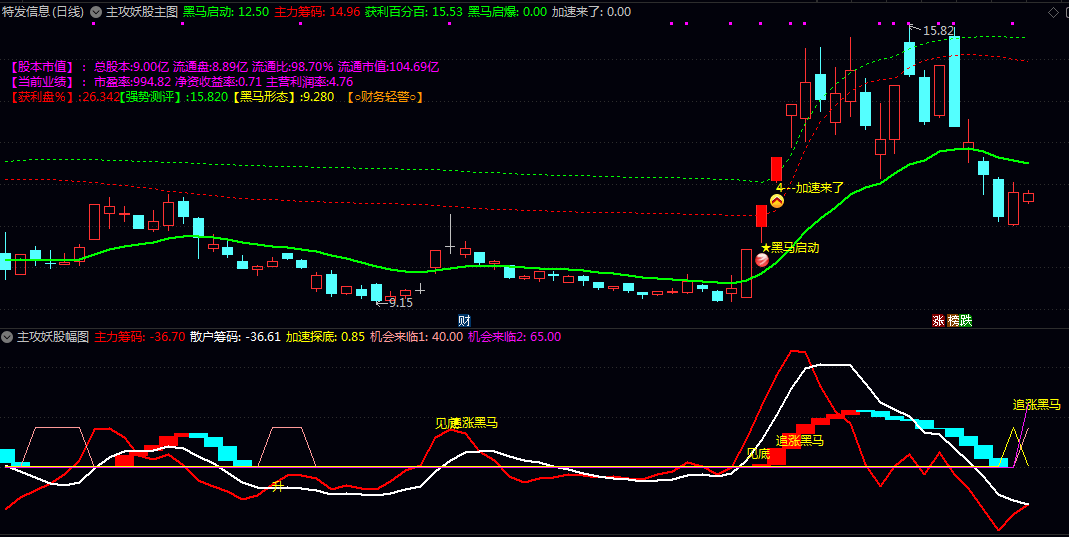 〖主攻妖股〗主图/副图/选股指标 通过对比主力筹码与散户筹码的动态变化 揭示资金博弈状况