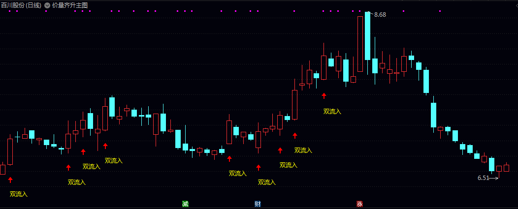 【价量齐升】主图指标,识别价量齐升双流入信号,当市场出现资金积极流入的明确信号时,指标会进行提示! 【价量齐升】主图指标,识别价量齐升双流入信号,当市场出现资金积极流入的明确信号时,指标会进行提示!