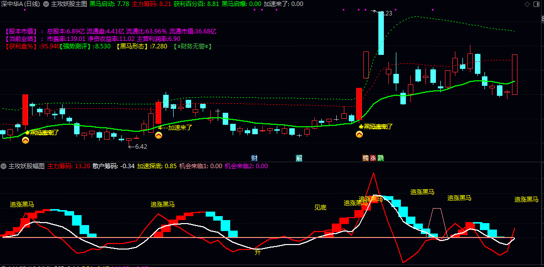 〖主攻妖股〗主图/副图/选股指标 通过对比主力筹码与散户筹码的动态变化 揭示资金博弈状况