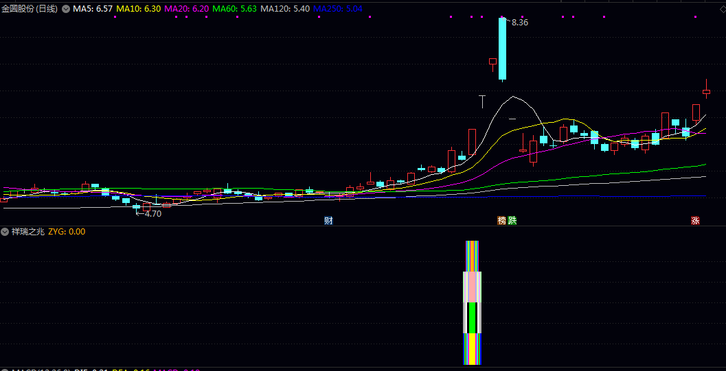 通达信【祥瑞之兆】副图/选股指标 结合股价处于中低位 当日接近涨停以及成交额不过大等条件进行过滤