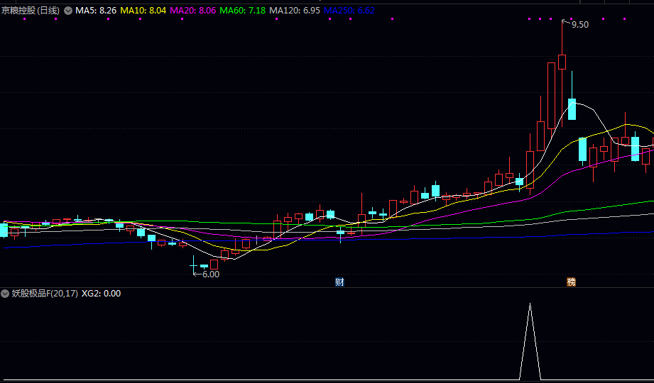 通达信妖股极品副图选股 通过量化整理蓄势突破的经典模式 帮助投资者系统化捕捉主升浪启动点