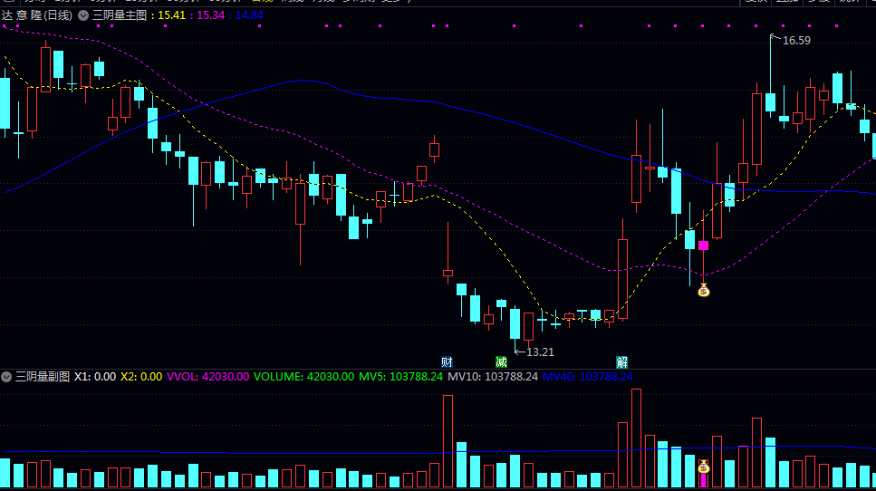 【三阴量】主图/副图/选股指标 连续3个向下的阴量线 在连续缩量后刹车 出现钱袋子信号