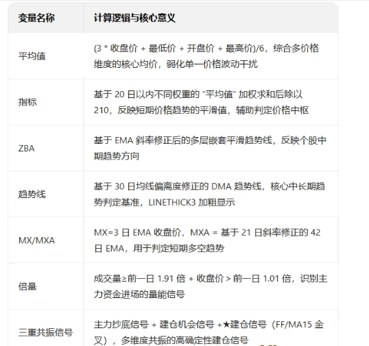 【抄底建仓】主图/副图/选股指标 融合量能分析/趋势判定/多维度共振三大核心逻辑 判断个股买卖时机