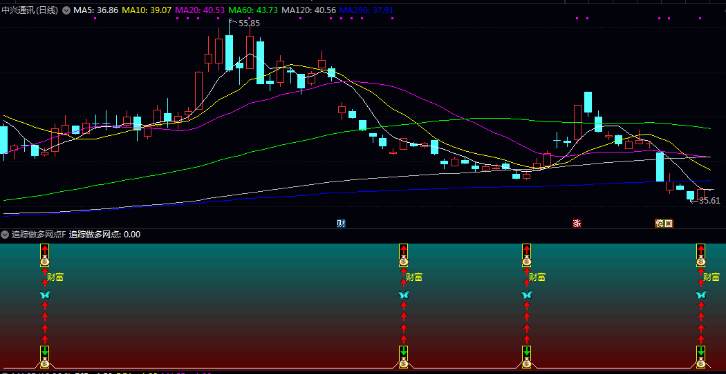 〖追踪做多网点〗副图/选股指标 特定算法短期趋势线并观察其金叉现象 综合了多种动能与趋势分析工具