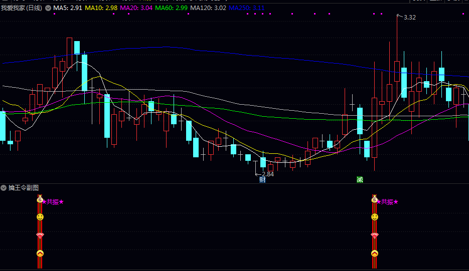 通达信【擒王令】副图/选股指标 将波段超买超卖/MACD与KDJ的买卖点进行融合分析