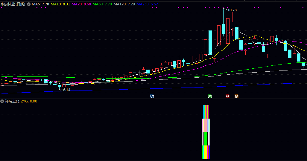 通达信【祥瑞之兆】副图/选股指标 结合股价处于中低位 当日接近涨停以及成交额不过大等条件进行过滤