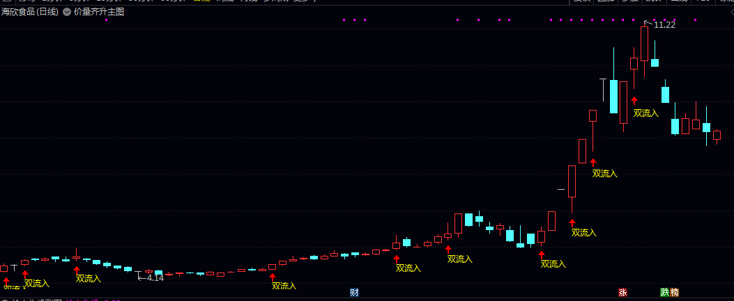 【价量齐升】主图指标,识别价量齐升双流入信号,当市场出现资金积极流入的明确信号时,指标会进行提示! 【价量齐升】主图指标,识别价量齐升双流入信号,当市场出现资金积极流入的明确信号时,指标会进行提示!