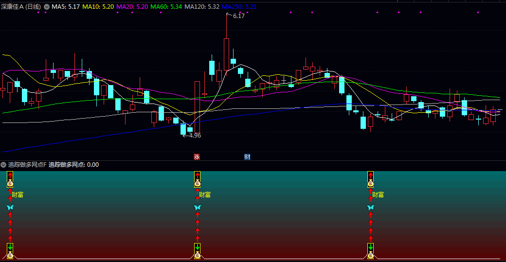 〖追踪做多网点〗副图/选股指标 特定算法短期趋势线并观察其金叉现象 综合了多种动能与趋势分析工具