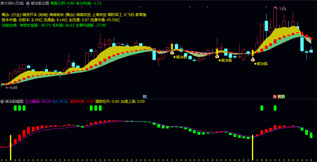 〖破冰船〗主图/副图/选股指标 清晰描绘股价趋势/主力资金动向以及由弱转强的关键破冰转折点