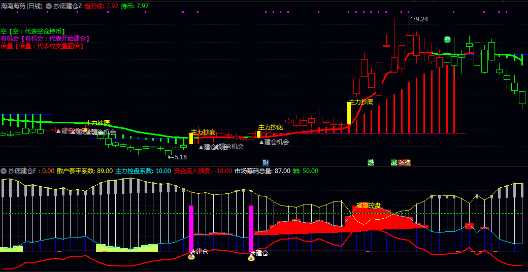 【抄底建仓】主图/副图/选股指标 融合量能分析/趋势判定/多维度共振三大核心逻辑 判断个股买卖时机