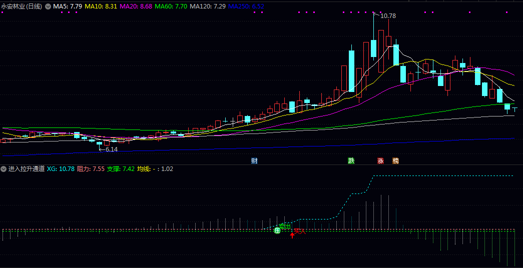 通达信进入拉升通道副图指标 动态展示关键价位 监控资金动向 融合趋势与动能分析