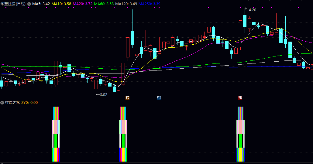 通达信【祥瑞之兆】副图/选股指标 结合股价处于中低位 当日接近涨停以及成交额不过大等条件进行过滤