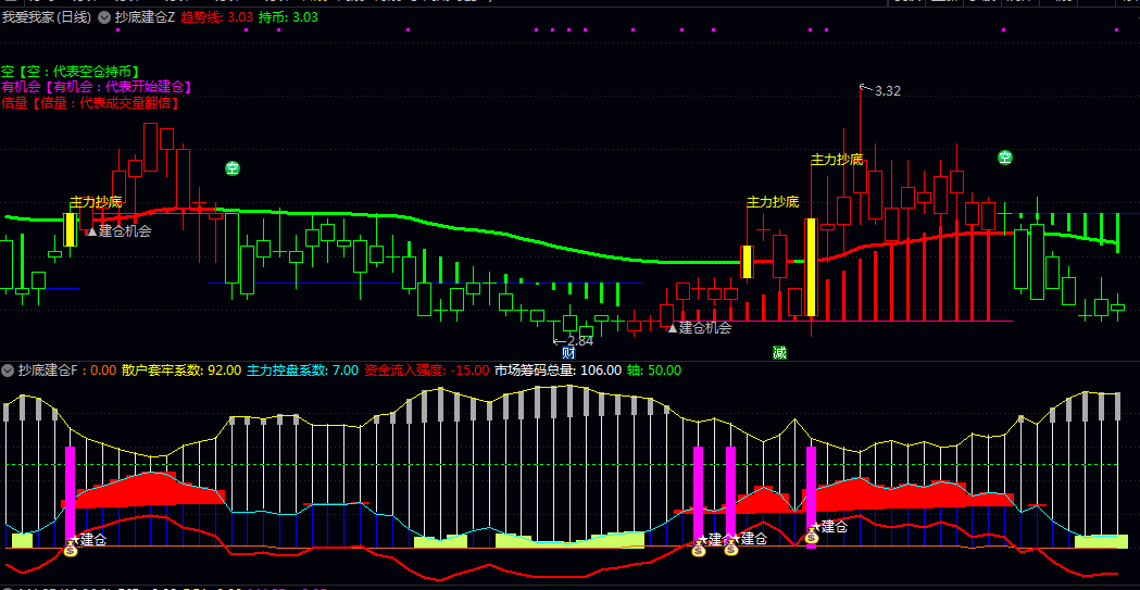 【抄底建仓】主图/副图/选股指标 融合量能分析/趋势判定/多维度共振三大核心逻辑 判断个股买卖时机