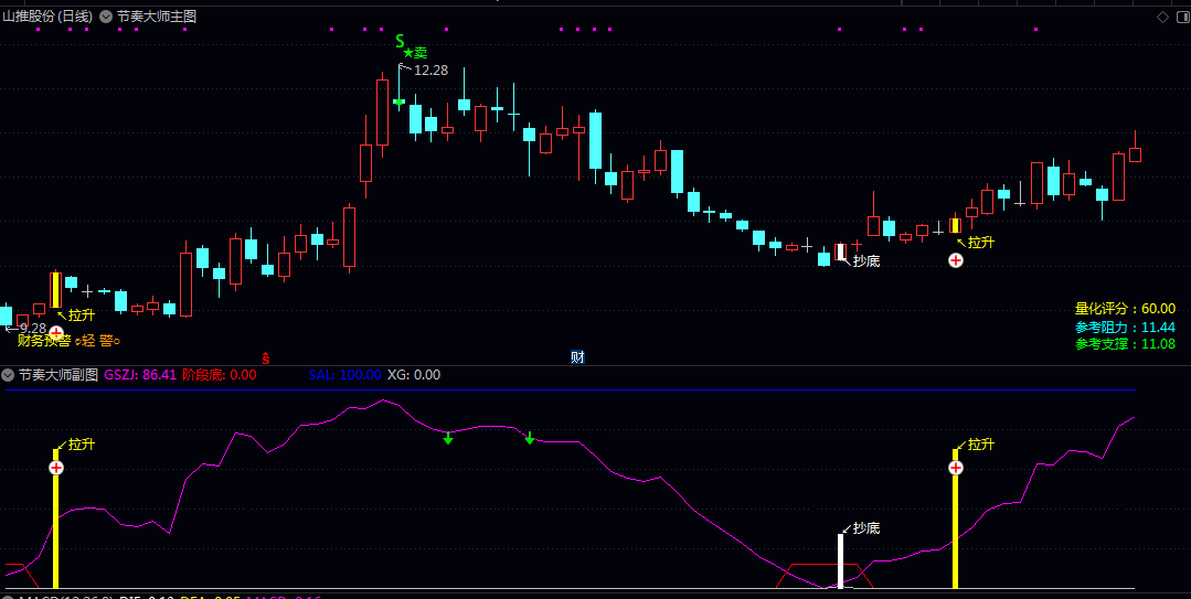 【节奏大师拉升】主图/副图/选股指标 融合量价趋势/超买超卖/多周期共振/财务风险/支撑阻力等多维度分析