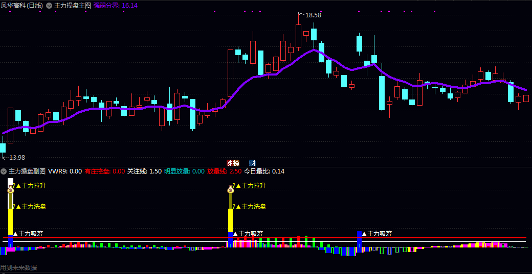【主力操盘】主图/副图指标 监测主力动向 识别关键买卖点 判断资金流向