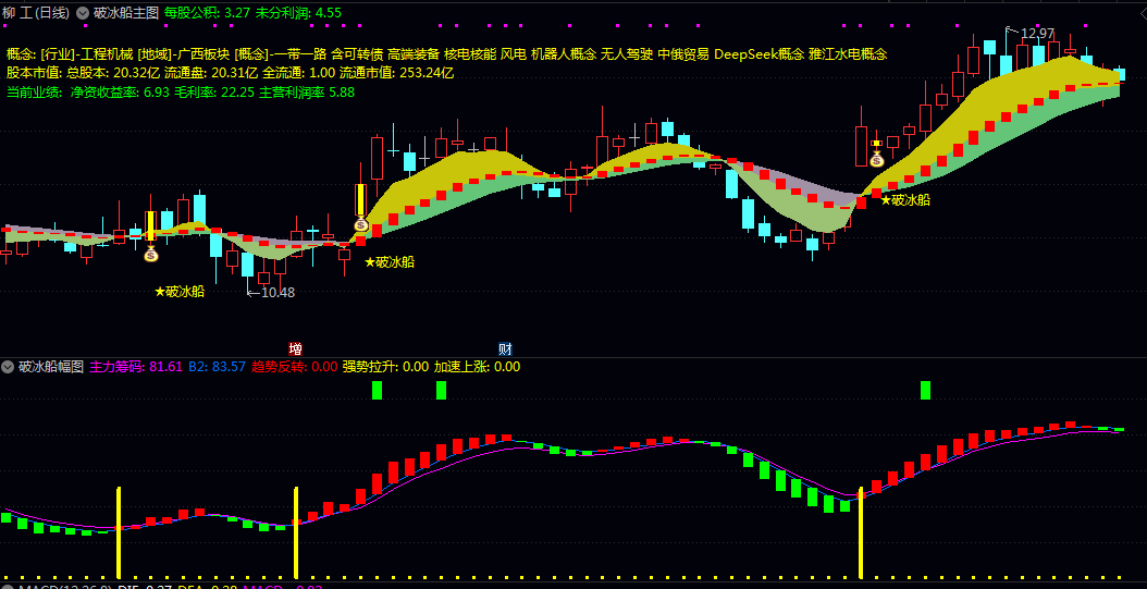 〖破冰船〗主图/副图/选股指标 清晰描绘股价趋势/主力资金动向以及由弱转强的关键破冰转折点