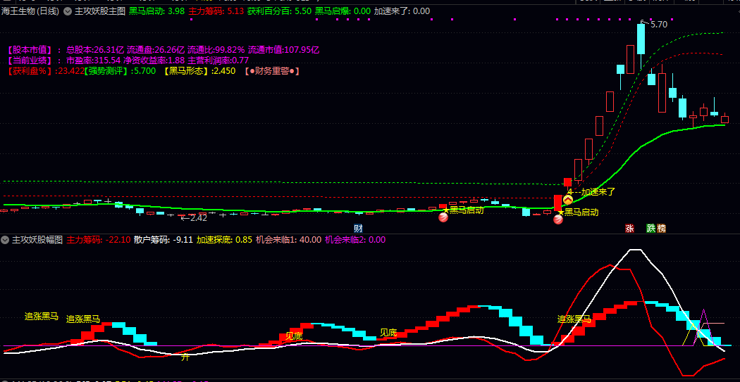 〖主攻妖股〗主图/副图/选股指标 通过对比主力筹码与散户筹码的动态变化 揭示资金博弈状况