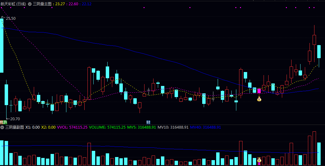 【三阴量】主图/副图/选股指标 连续3个向下的阴量线 在连续缩量后刹车 出现钱袋子信号