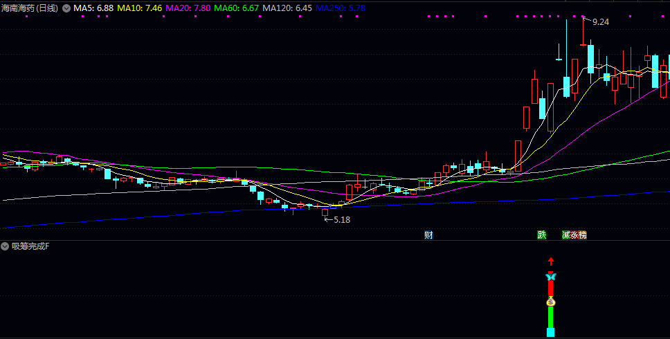 【吸筹完成】副图/选股指标，结合了均线的多头排列/价格相对于成本线的偏离度以及MACD等趋势类指标