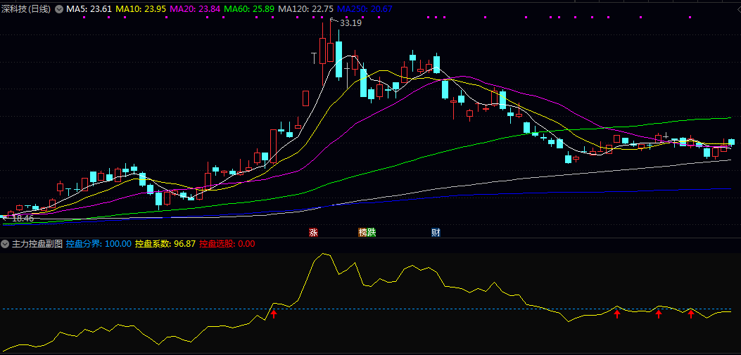 【主力控盘】副图指标，通过量化股价相对于历史最低位的涨幅，直观反映主力资金的控盘强度！