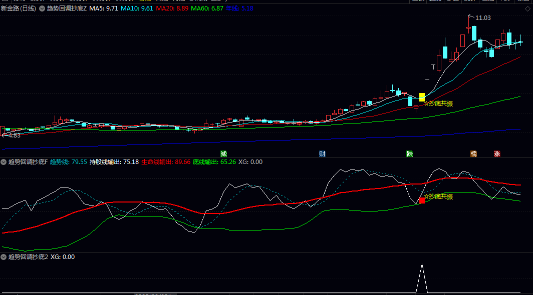 【趋势回调抄底】主图/副图/选股指标 结合动量/超买超卖/均线趋势/价格波动等维度共振筛选