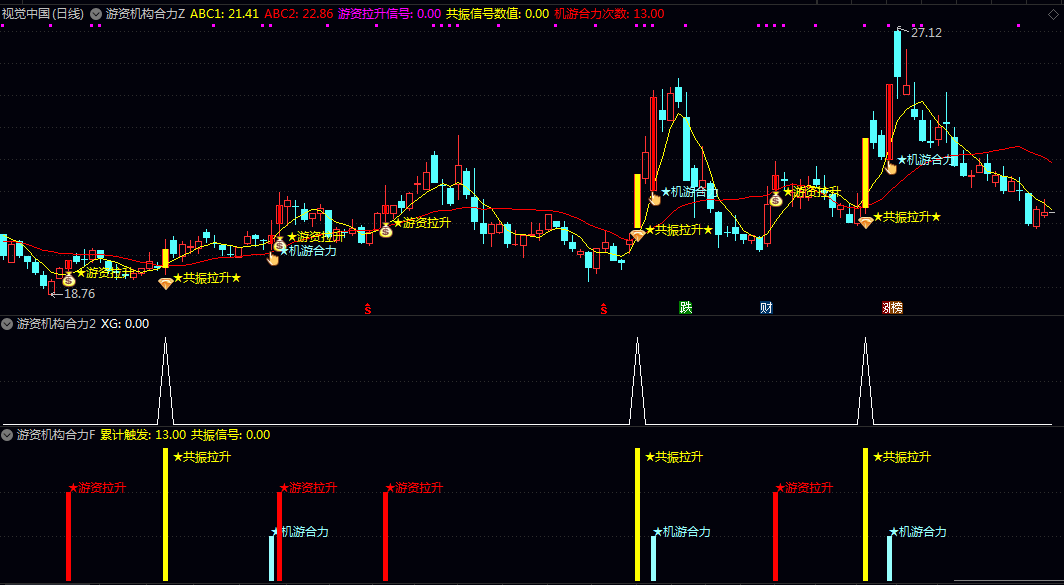 【游资机构合力】主图/副图/选股指标 整合游资筹码分析/MACD趋势/量价结构/龙头股特征的综合指标