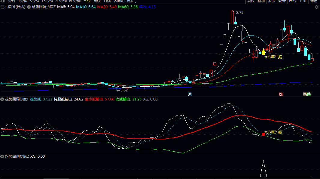 【趋势回调抄底】主图/副图/选股指标 结合动量/超买超卖/均线趋势/价格波动等维度共振筛选