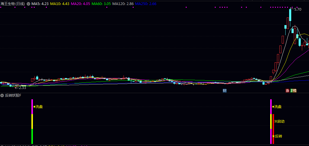 通达信【反转妖股】副图/选股指标，在剧烈洗盘后出现反转拉升信号的实用工具，手机电脑通用！