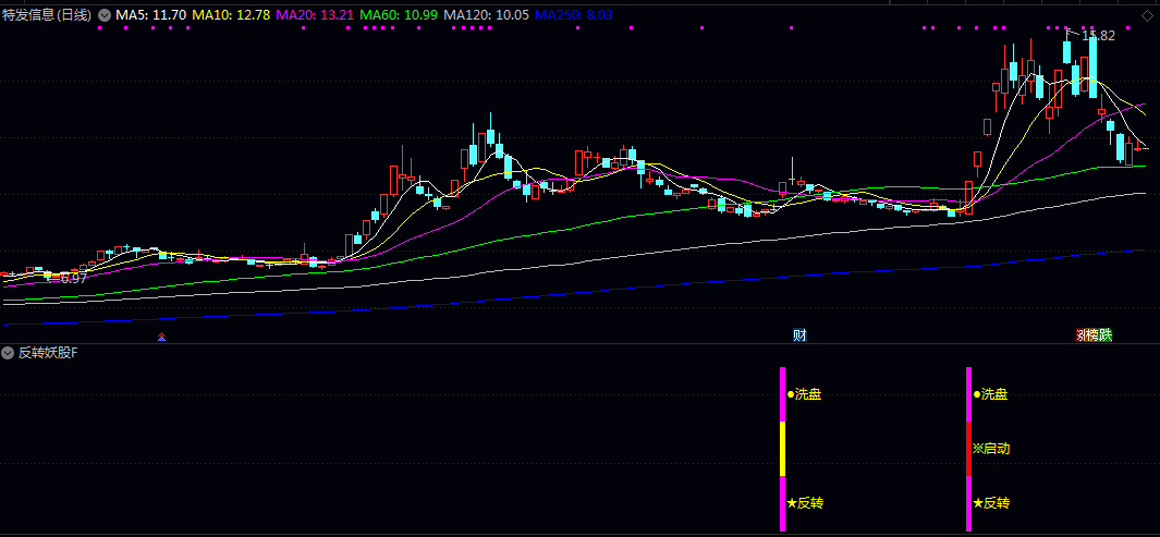 通达信【反转妖股】副图/选股指标，在剧烈洗盘后出现反转拉升信号的实用工具，手机电脑通用！