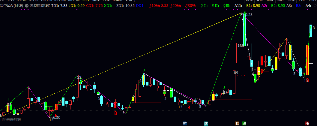 【波浪启动线】主图指标 观察价格与各周期支撑阻力线的相对位置 判断当前波段的强度与潜在运行空间