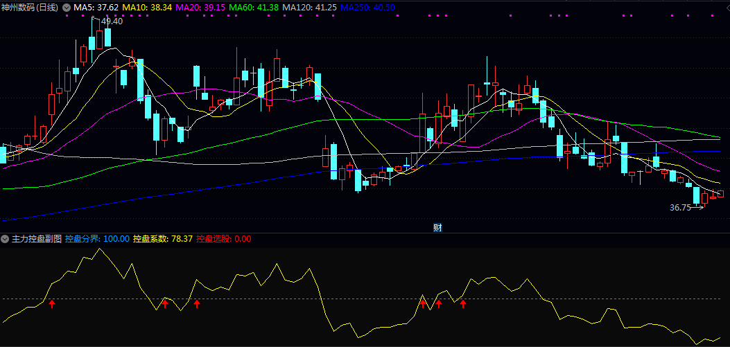 【主力控盘】副图指标，通过量化股价相对于历史最低位的涨幅，直观反映主力资金的控盘强度！