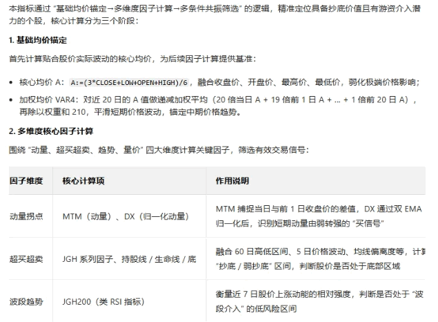 【趋势回调抄底】主图/副图/选股指标 结合动量/超买超卖/均线趋势/价格波动等维度共振筛选