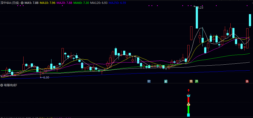 【吸筹完成】副图/选股指标，结合了均线的多头排列/价格相对于成本线的偏离度以及MACD等趋势类指标