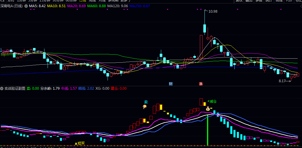 【实战验证】副图指标 计算短期相对强弱状态 围绕价格强弱与资金流向构建多维度信号体系 【实战验证】副图指标 计算短期相对强弱状态 围绕价格强弱与资金流向构建多维度信号体系