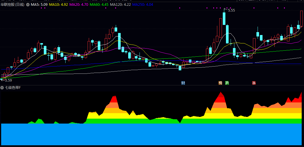 【七级色带】副图指标 通过可视化色带帮助投资者快速识别股价的相对位置状态
