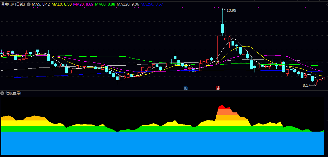 【七级色带】副图指标 通过可视化色带帮助投资者快速识别股价的相对位置状态
