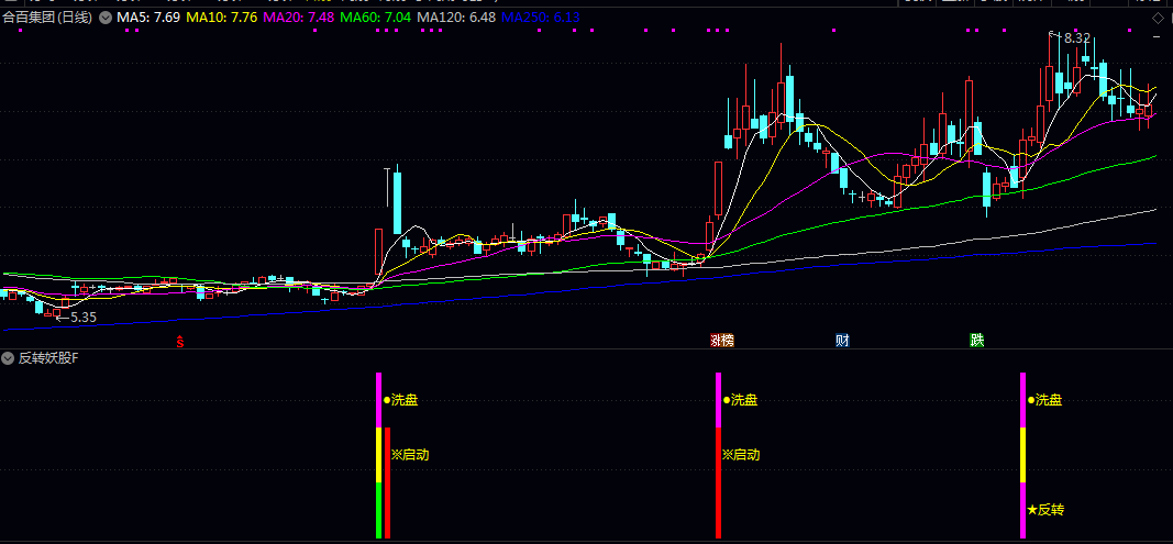 通达信【反转妖股】副图/选股指标，在剧烈洗盘后出现反转拉升信号的实用工具，手机电脑通用！