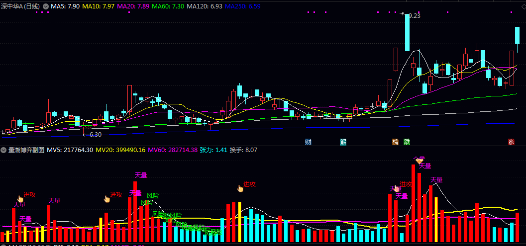 【量潮博弈】副图/选股指标 5日/20日/60日均量线的运行态势反映了介入者的思路与筹码集中度