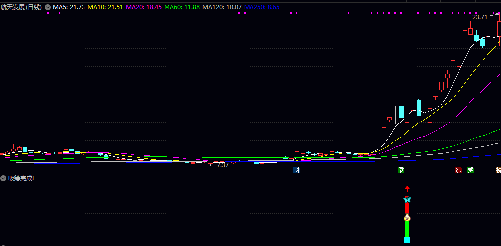 【吸筹完成】副图/选股指标，结合了均线的多头排列/价格相对于成本线的偏离度以及MACD等趋势类指标